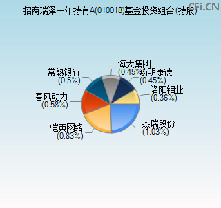 010018基金投资组合(持股)图 010018基金投资组合(持股)图