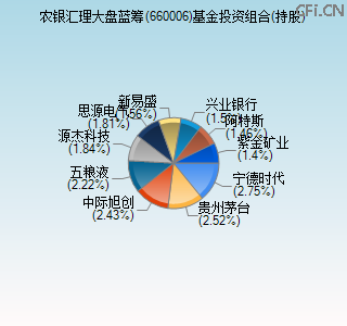 660006基金投资组合(持股)图 660006基金投资组合(持股)图