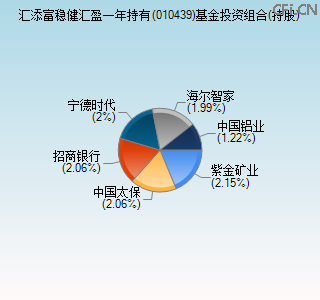 010439基金投资组合(持股)图 010439基金投资组合(持股)图