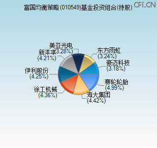 010549基金投资组合(持股)图 010549基金投资组合(持股)图
