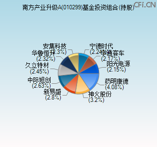 010299基金投资组合(持股)图 010299基金投资组合(持股)图