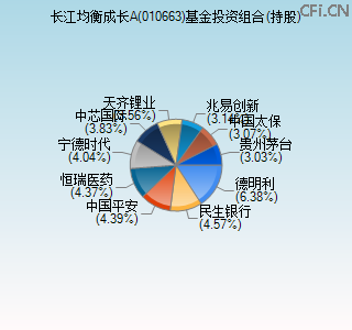 010663基金投资组合(持股)图 010663基金投资组合(持股)图