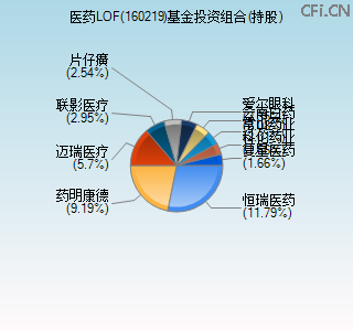 160219基金投资组合(持股)图 160219基金投资组合(持股)图