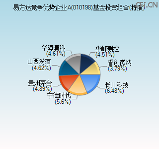 010198基金投资组合(持股)图 010198基金投资组合(持股)图