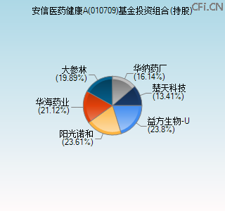 010709基金投资组合(持股)图 010709基金投资组合(持股)图