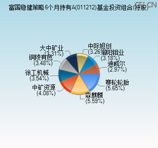 011212基金投资组合(持股)图 011212基金投资组合(持股)图