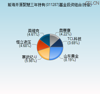 011287基金投资组合(持股)图 011287基金投资组合(持股)图