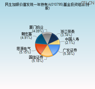 010795基金投资组合(持股)图 010795基金投资组合(持股)图