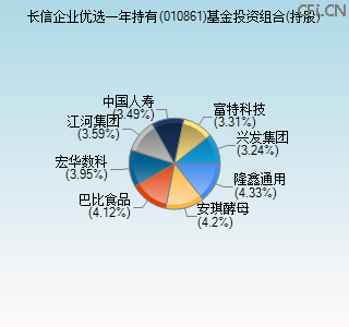 010861基金投资组合(持股)图 010861基金投资组合(持股)图