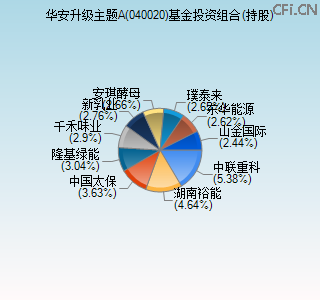 040020基金投资组合(持股)图 040020基金投资组合(持股)图