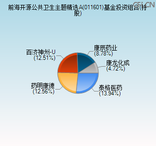 011601基金投资组合(持股)图 011601基金投资组合(持股)图