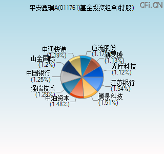 011761基金投资组合(持股)图 011761基金投资组合(持股)图