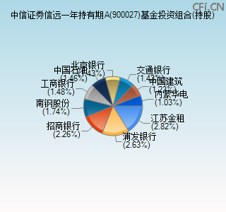 900027基金投资组合(持股)图 900027基金投资组合(持股)图