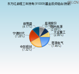 910009基金投资组合(持股)图 910009基金投资组合(持股)图