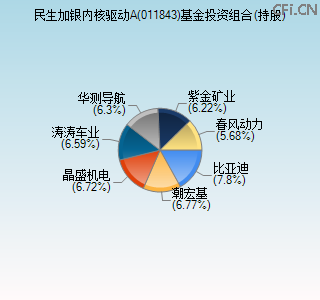 011843基金投资组合(持股)图 011843基金投资组合(持股)图