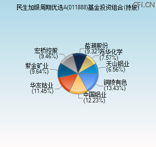 011888基金投资组合(持股)图 011888基金投资组合(持股)图