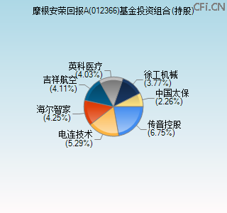 012366基金投资组合(持股)图 012366基金投资组合(持股)图