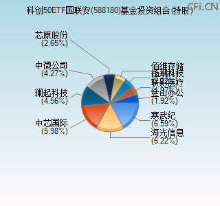 588180基金投资组合(持股)图 588180基金投资组合(持股)图