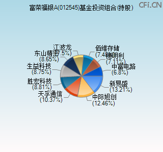 012545基金投资组合(持股)图 012545基金投资组合(持股)图
