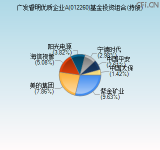 012260基金投资组合(持股)图 012260基金投资组合(持股)图
