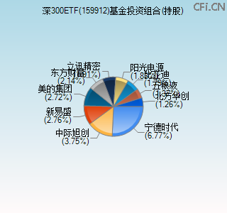 159912基金投资组合(持股)图 159912基金投资组合(持股)图