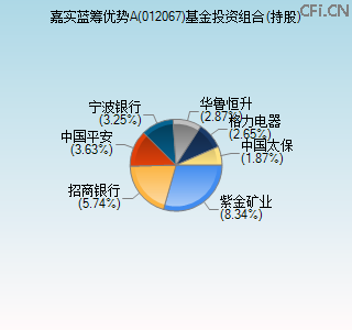 012067基金投资组合(持股)图 012067基金投资组合(持股)图