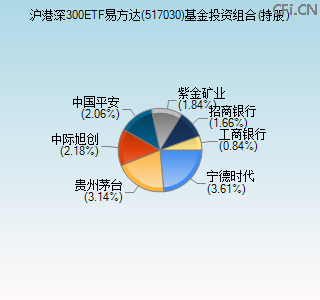 517030基金投资组合(持股)图 517030基金投资组合(持股)图