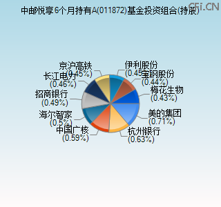 011872基金投资组合(持股)图 011872基金投资组合(持股)图