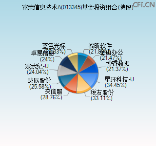 013345基金投资组合(持股)图 013345基金投资组合(持股)图