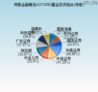 013490基金投资组合(持股)图 013490基金投资组合(持股)图