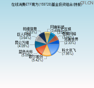 159728基金投资组合(持股)图 159728基金投资组合(持股)图