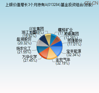 013284基金投资组合(持股)图 013284基金投资组合(持股)图