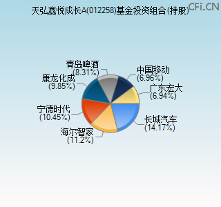 012258基金投资组合(持股)图 012258基金投资组合(持股)图