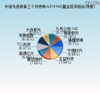 014144基金投资组合(持股)图 014144基金投资组合(持股)图