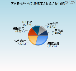 012669基金投资组合(持股)图 012669基金投资组合(持股)图