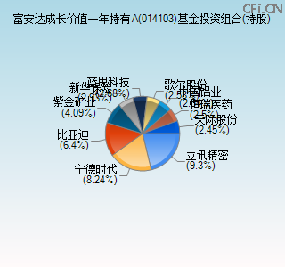 014103基金投资组合(持股)图 014103基金投资组合(持股)图