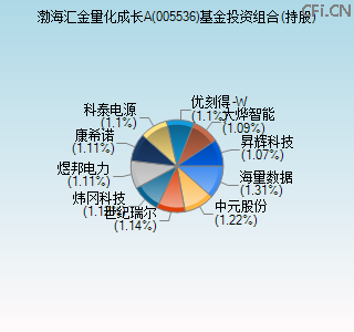 005536基金投资组合(持股)图 005536基金投资组合(持股)图
