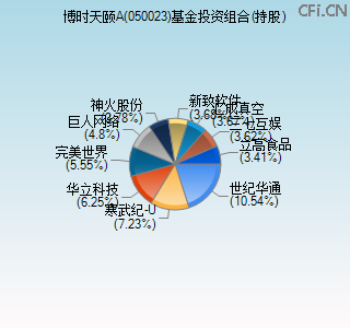 050023基金投资组合(持股)图 050023基金投资组合(持股)图