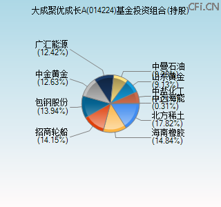 014224基金投资组合(持股)图 014224基金投资组合(持股)图