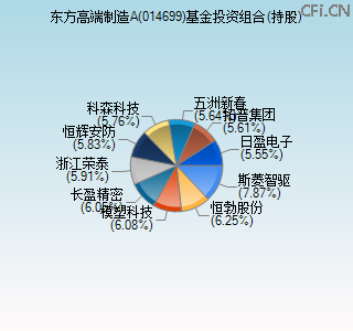 014699基金投资组合(持股)图 014699基金投资组合(持股)图