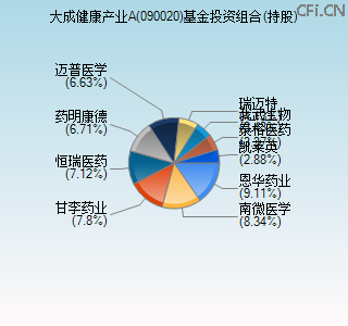 090020基金投资组合(持股)图 090020基金投资组合(持股)图