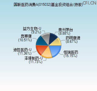 015032基金投资组合(持股)图 015032基金投资组合(持股)图