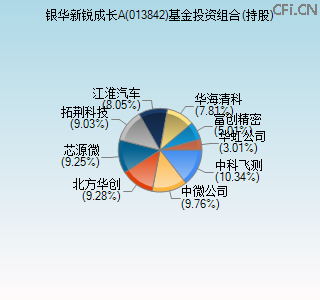 013842基金投资组合(持股)图 013842基金投资组合(持股)图