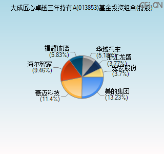 013853基金投资组合(持股)图 013853基金投资组合(持股)图