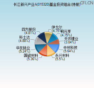 015320基金投资组合(持股)图 015320基金投资组合(持股)图