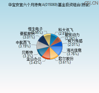 015069基金投资组合(持股)图 015069基金投资组合(持股)图