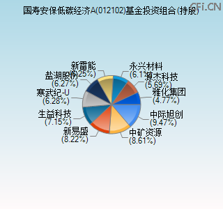 012102基金投资组合(持股)图 012102基金投资组合(持股)图