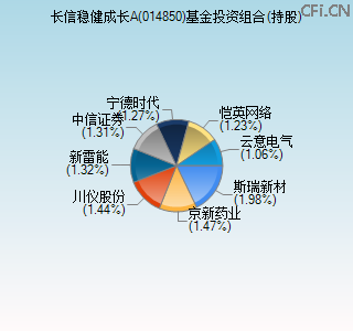 014850基金投资组合(持股)图 014850基金投资组合(持股)图