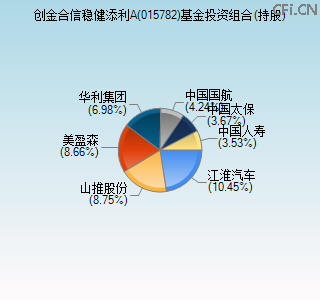 015782基金投资组合(持股)图 015782基金投资组合(持股)图
