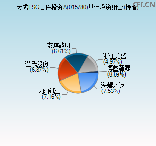 015780基金投资组合(持股)图 015780基金投资组合(持股)图